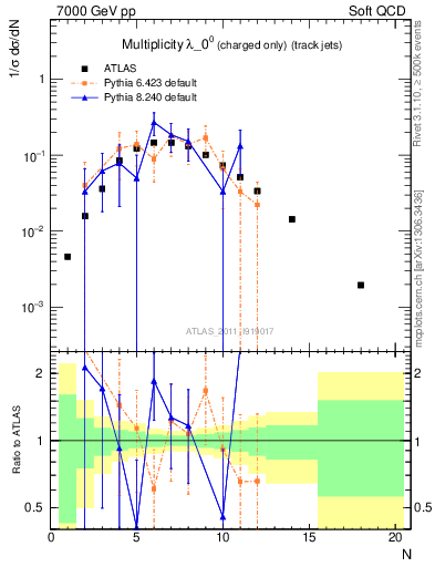 Plot of j.nch in 7000 GeV pp collisions