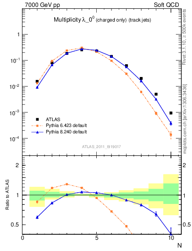 Plot of j.nch in 7000 GeV pp collisions