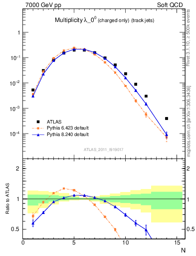 Plot of j.nch in 7000 GeV pp collisions