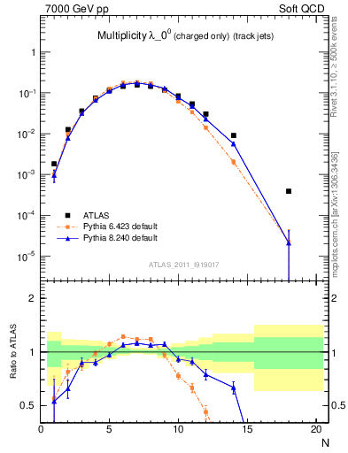 Plot of j.nch in 7000 GeV pp collisions