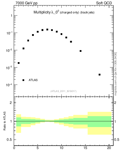 Plot of j.nch in 7000 GeV pp collisions