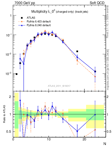 Plot of j.nch in 7000 GeV pp collisions