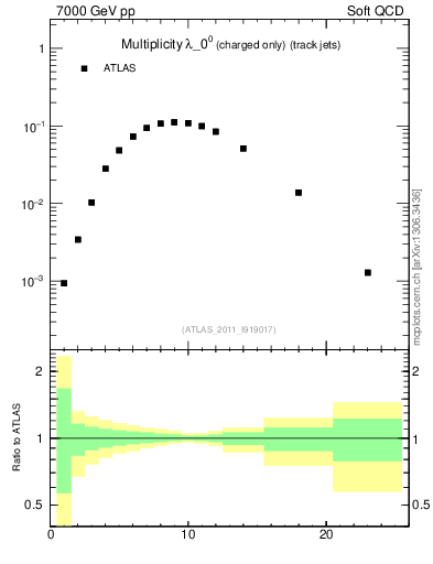 Plot of j.nch in 7000 GeV pp collisions