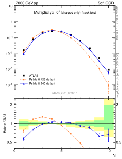 Plot of j.nch in 7000 GeV pp collisions