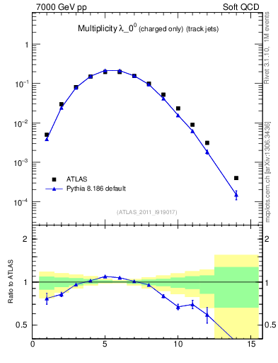 Plot of j.nch in 7000 GeV pp collisions
