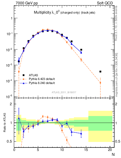 Plot of j.nch in 7000 GeV pp collisions