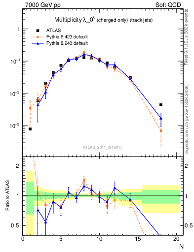 Plot of j.nch in 7000 GeV pp collisions