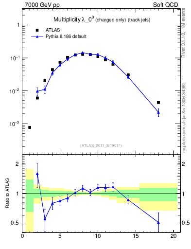 Plot of j.nch in 7000 GeV pp collisions