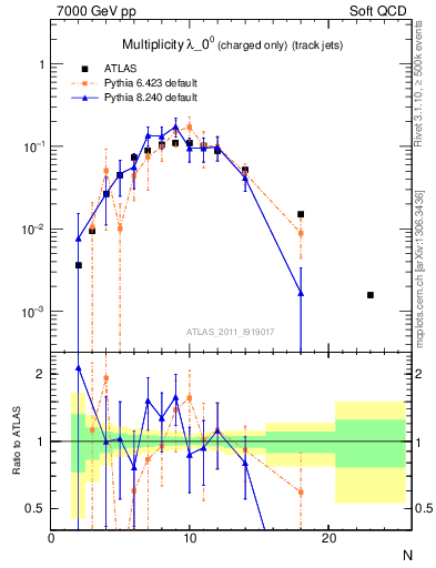 Plot of j.nch in 7000 GeV pp collisions