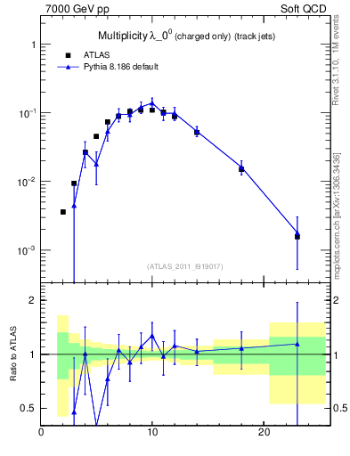 Plot of j.nch in 7000 GeV pp collisions