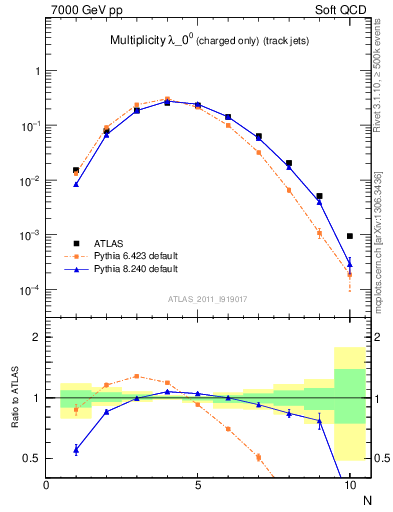 Plot of j.nch in 7000 GeV pp collisions