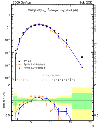 Plot of j.nch in 7000 GeV pp collisions