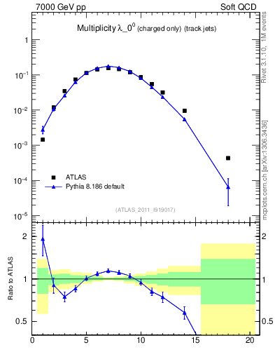 Plot of j.nch in 7000 GeV pp collisions