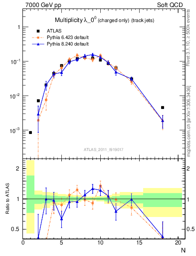 Plot of j.nch in 7000 GeV pp collisions