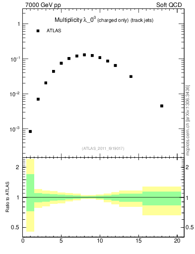 Plot of j.nch in 7000 GeV pp collisions