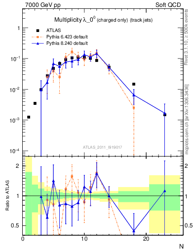 Plot of j.nch in 7000 GeV pp collisions