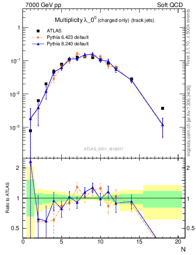 Plot of j.nch in 7000 GeV pp collisions