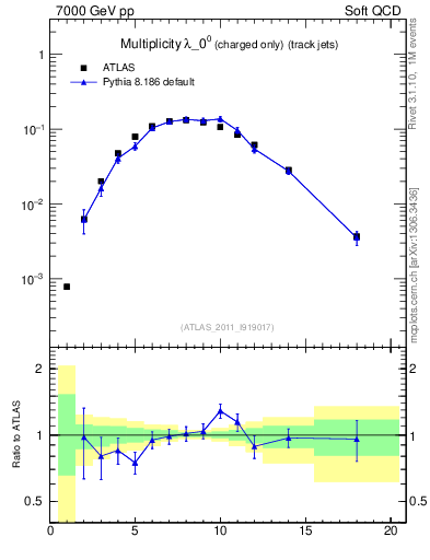 Plot of j.nch in 7000 GeV pp collisions