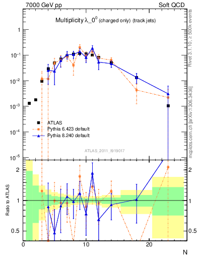 Plot of j.nch in 7000 GeV pp collisions