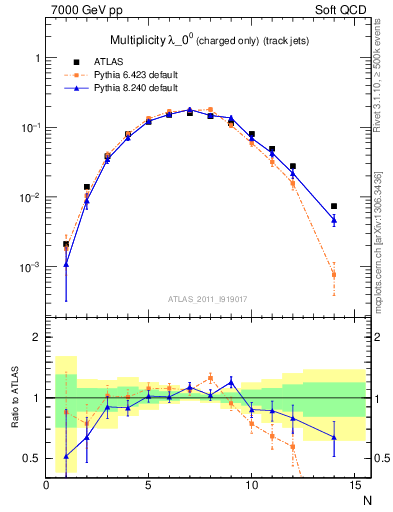 Plot of j.nch in 7000 GeV pp collisions