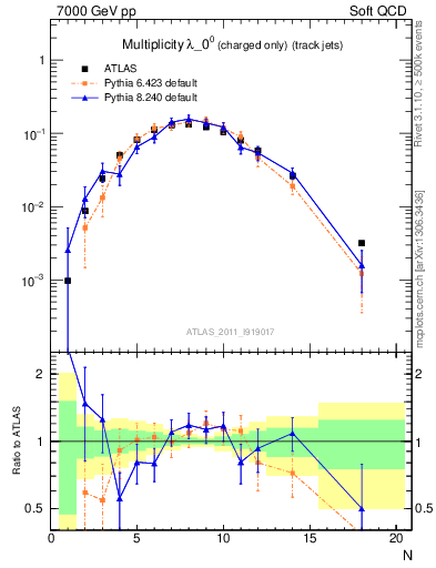 Plot of j.nch in 7000 GeV pp collisions