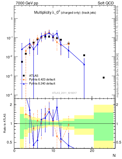 Plot of j.nch in 7000 GeV pp collisions