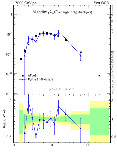 Plot of j.nch in 7000 GeV pp collisions