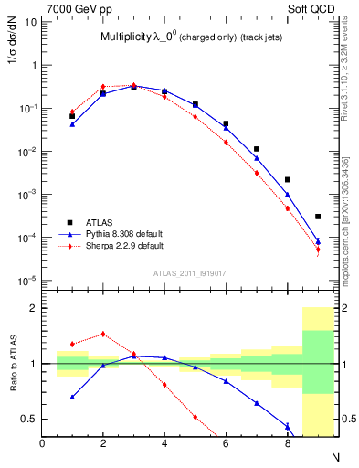 Plot of j.nch in 7000 GeV pp collisions