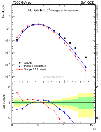 Plot of j.nch in 7000 GeV pp collisions