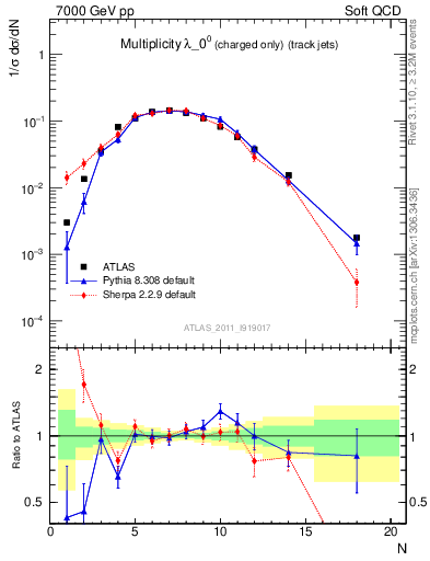 Plot of j.nch in 7000 GeV pp collisions