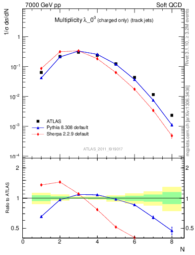 Plot of j.nch in 7000 GeV pp collisions