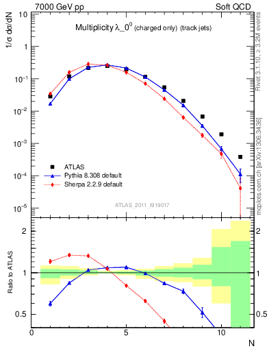 Plot of j.nch in 7000 GeV pp collisions