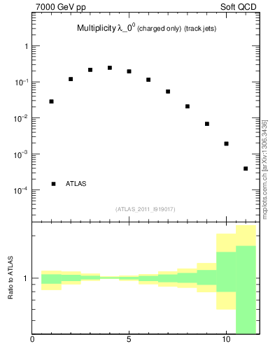 Plot of j.nch in 7000 GeV pp collisions
