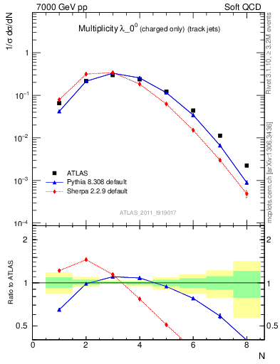 Plot of j.nch in 7000 GeV pp collisions