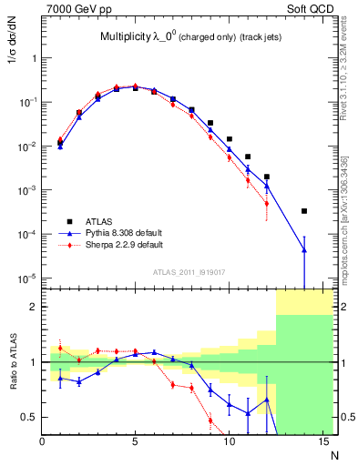 Plot of j.nch in 7000 GeV pp collisions