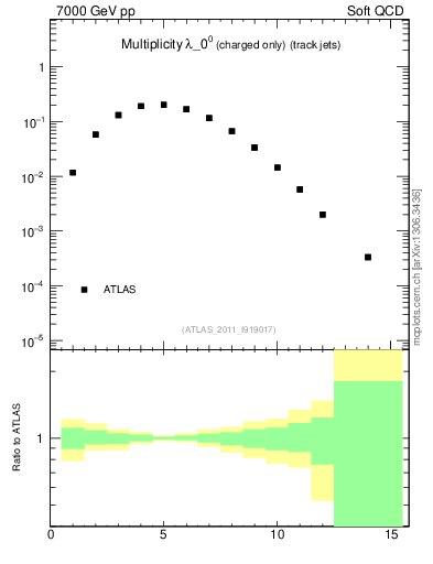 Plot of j.nch in 7000 GeV pp collisions