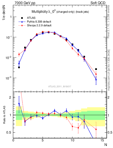 Plot of j.nch in 7000 GeV pp collisions