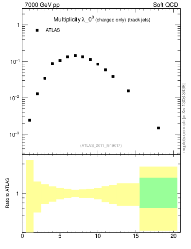 Plot of j.nch in 7000 GeV pp collisions