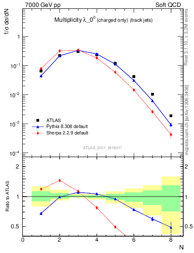 Plot of j.nch in 7000 GeV pp collisions