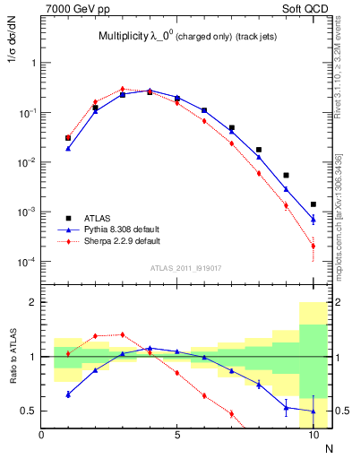 Plot of j.nch in 7000 GeV pp collisions