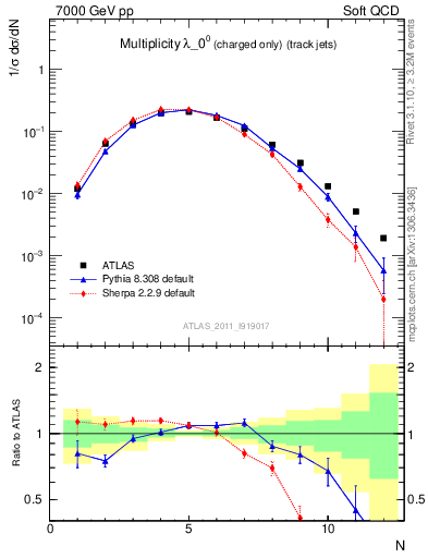 Plot of j.nch in 7000 GeV pp collisions