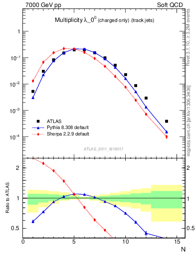 Plot of j.nch in 7000 GeV pp collisions