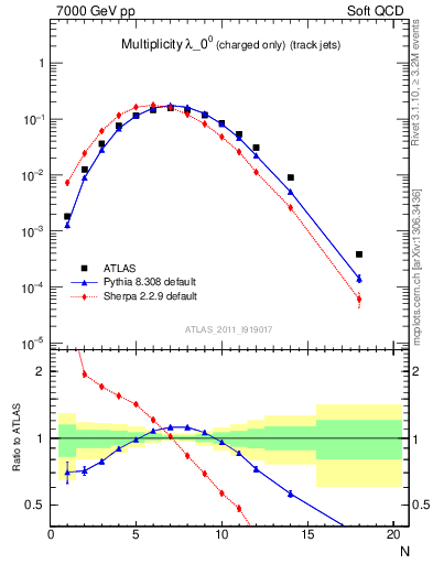 Plot of j.nch in 7000 GeV pp collisions