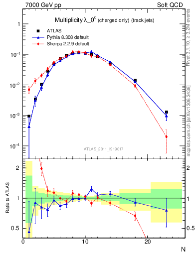 Plot of j.nch in 7000 GeV pp collisions