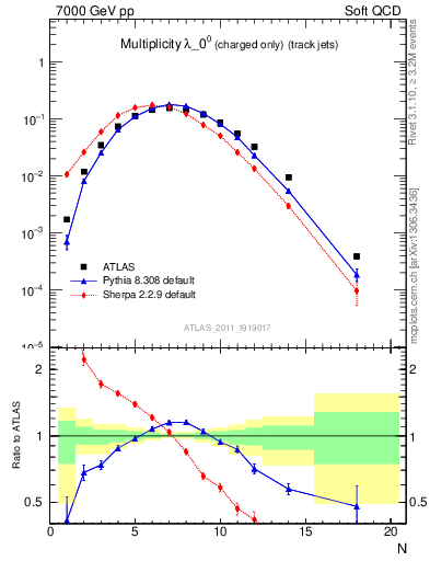 Plot of j.nch in 7000 GeV pp collisions