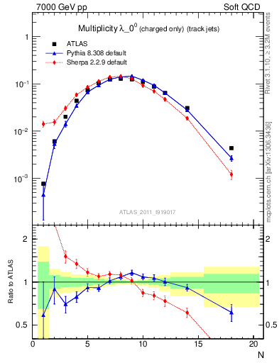 Plot of j.nch in 7000 GeV pp collisions