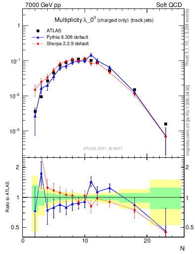 Plot of j.nch in 7000 GeV pp collisions