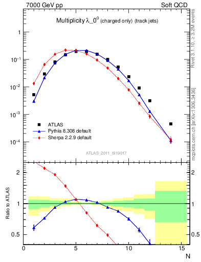 Plot of j.nch in 7000 GeV pp collisions