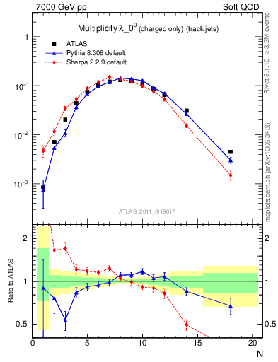 Plot of j.nch in 7000 GeV pp collisions