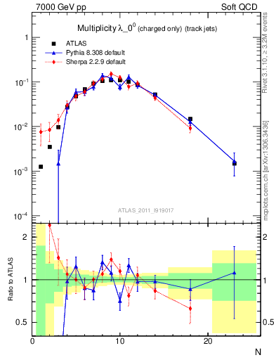 Plot of j.nch in 7000 GeV pp collisions